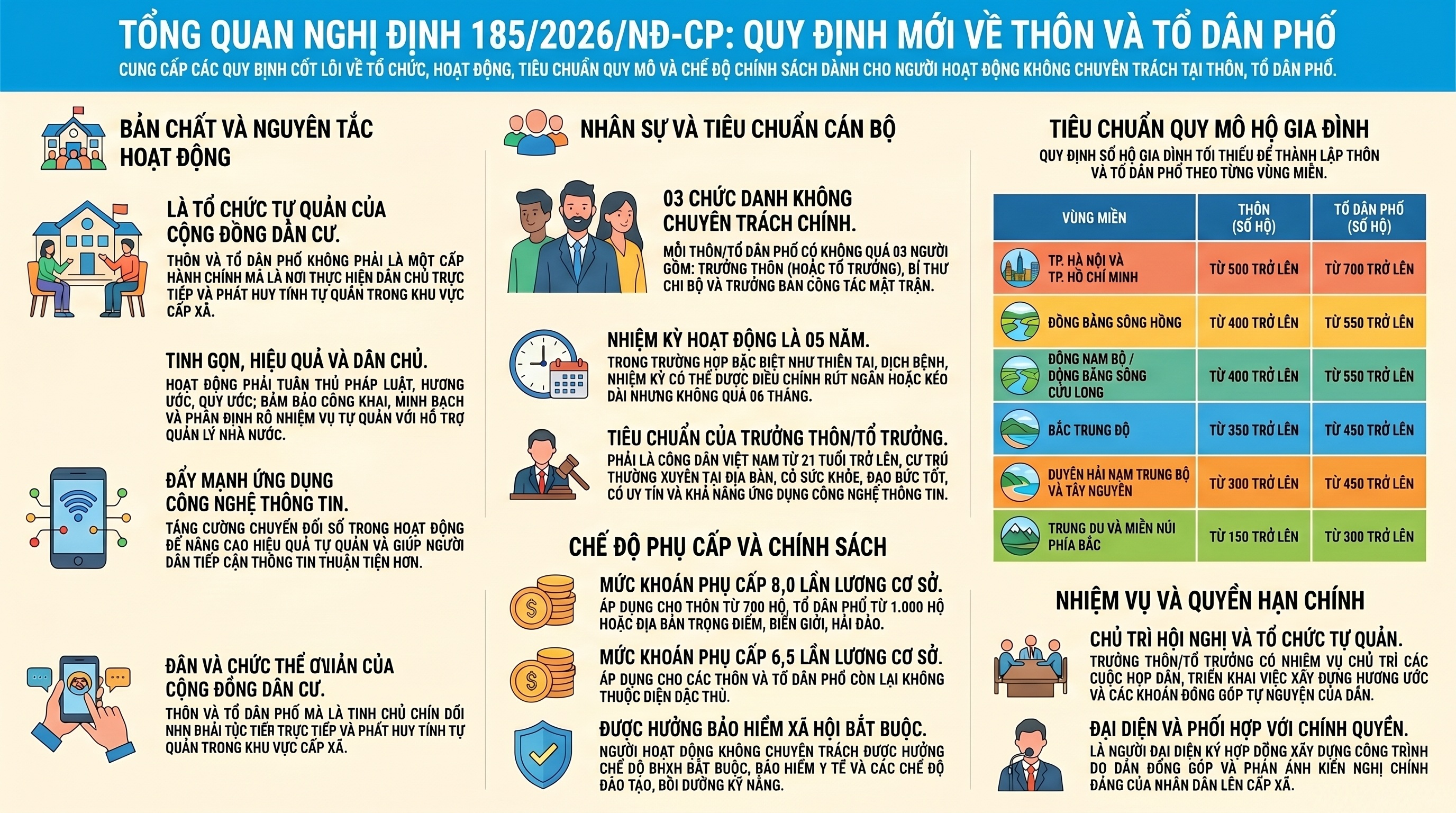 Nghị định 185/2026/NĐ-CP quy định về tổ chức, hoạt động của thôn, tổ dân phố; chính sách với người hoạt động không chuyên trách ở thôn, tổ dân phố
