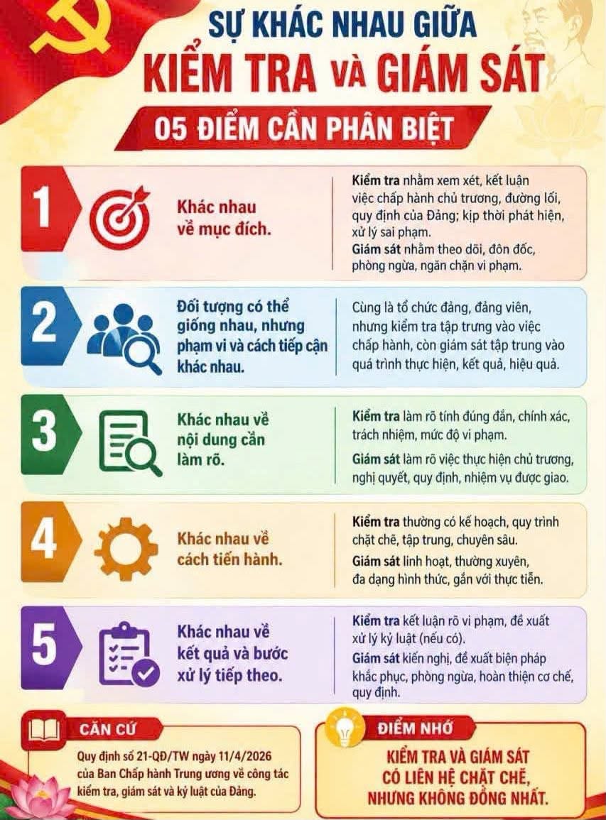Phân biệt Kiểm tra và giám sát trong Đảng 