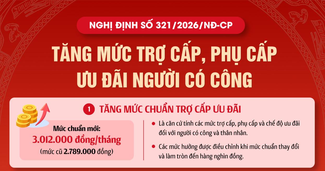 [Infographic] Tăng mức trợ cấp, phụ cấp ưu đãi người có công với cách mạng