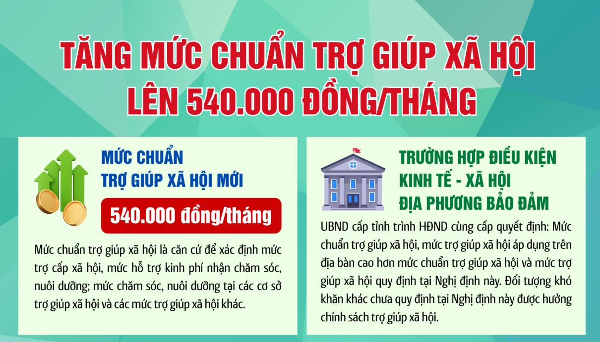 [Infographic] Tăng mức chuẩn trợ giúp xã hội lên 540.000 đồng/tháng