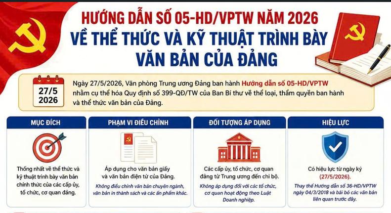 Một số nội dung trọng tâm của Hướng dẫn số 05-HD/VPTW năm 2026 về thể thức và kỹ thuật trình bày văn bản của Đảng
