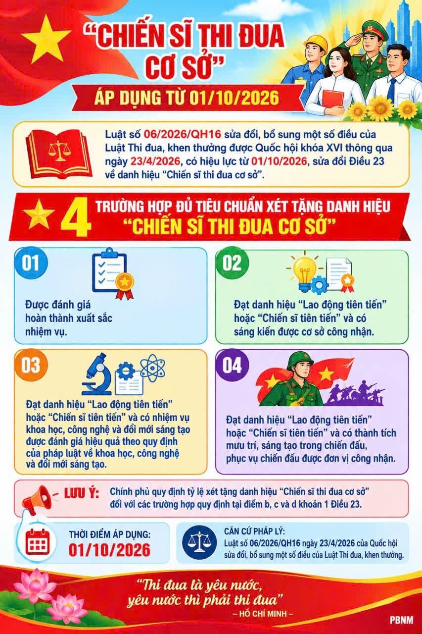 Những Quy định mới về Danh hiệu "Chiến sĩ thi đua cơ sở" áp dụng từ ngày 01/10/2026